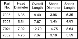 Part No. Head Diameter Overall Length Shank Diameter Shank Length 7005 6.35 3.18 4.75 3.45 3.96 9.40 12.70 7.87 4.75 7.92 5.54 6.35 7032 7021 7008 7.87 5.59 8.64 4.83